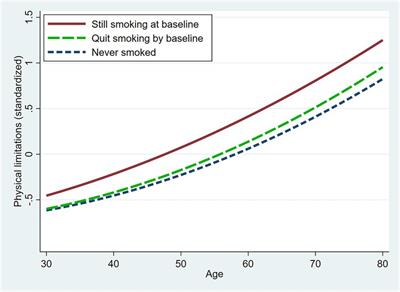 Smoking may compromise physical function long before it kills you